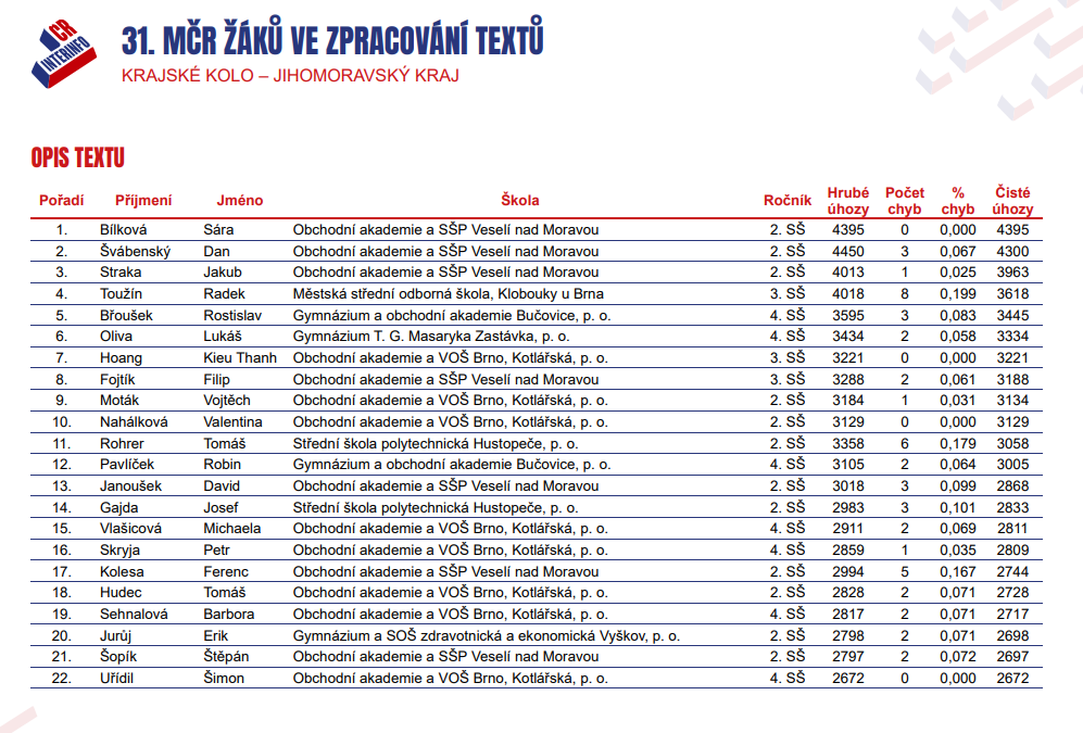 Velký úspěch v krajském kole Mistrovství ČR ve zpracování textů